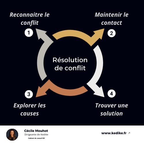 Lire la suite à propos de l’article Réagir au conflit : 3 réactions fondamentales